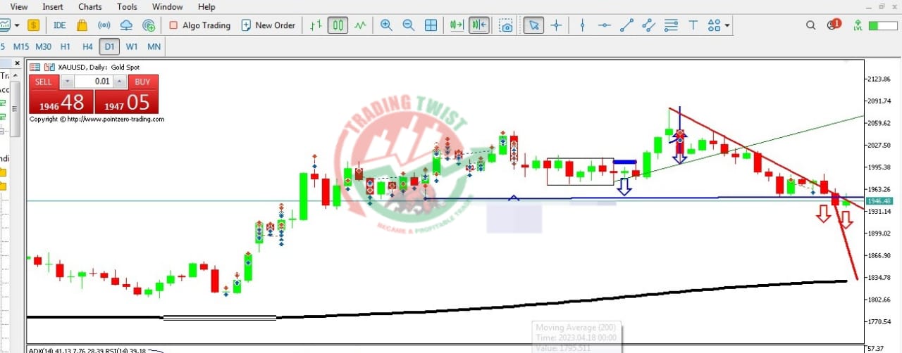 Gold XAUUSD Chart Technical Outlook