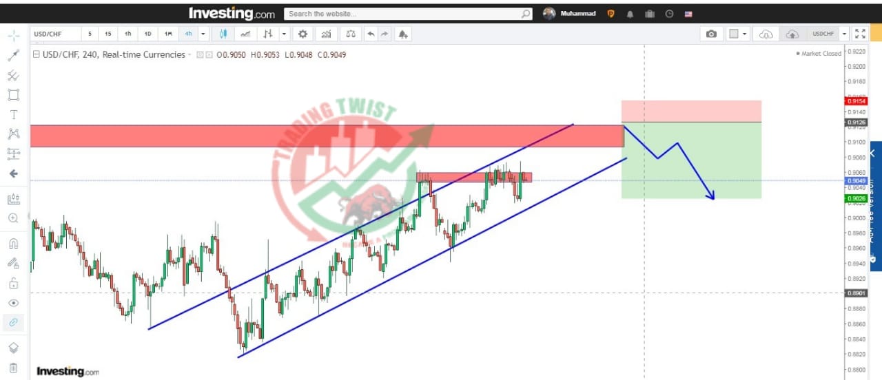USDCHF Chart Technical Outlook