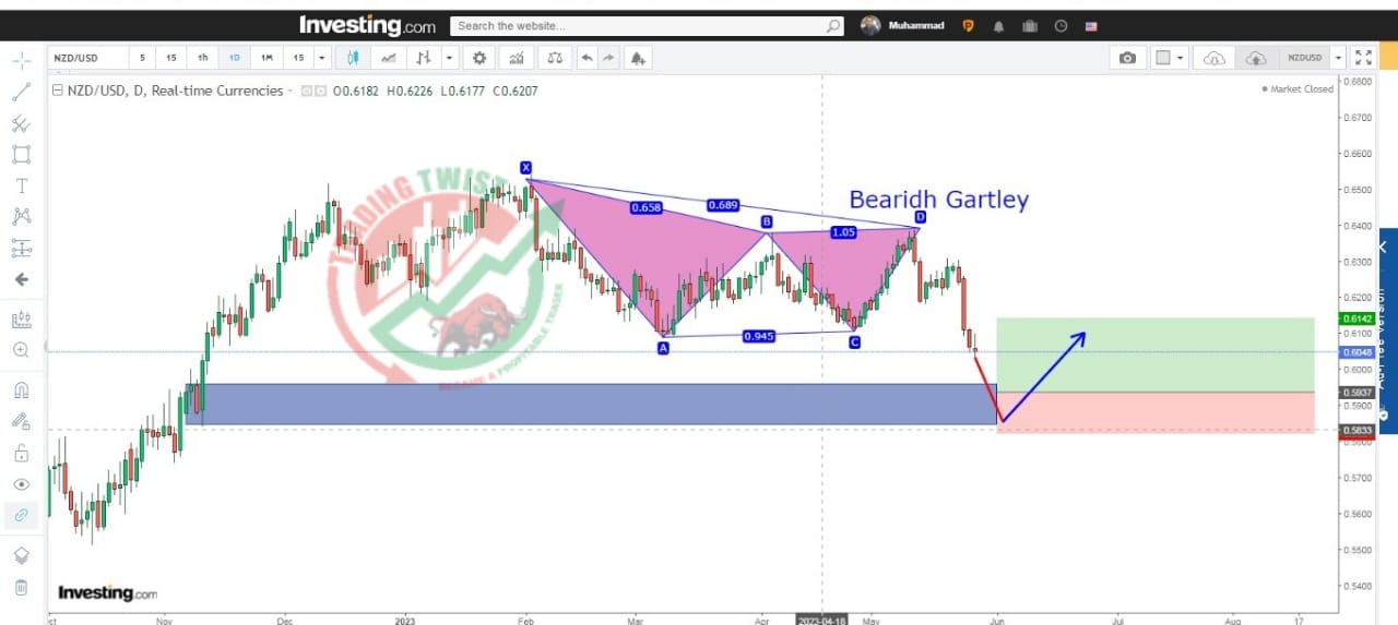 NZDUSD Chart Technical Outlook