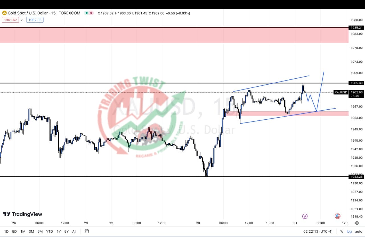 Gold XAUUSD Chart Technical Outlook