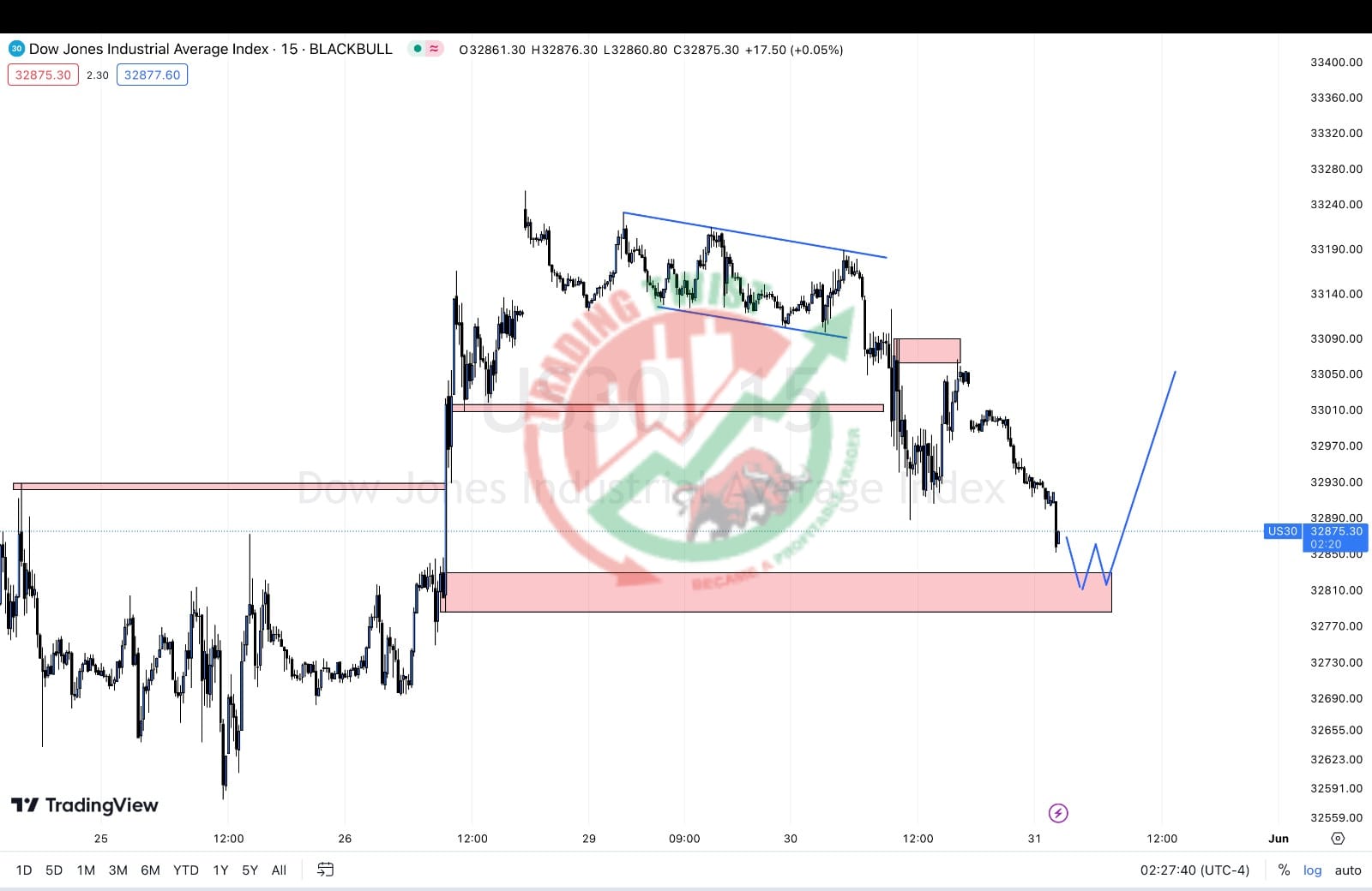 US30 Chart Technical Outlook