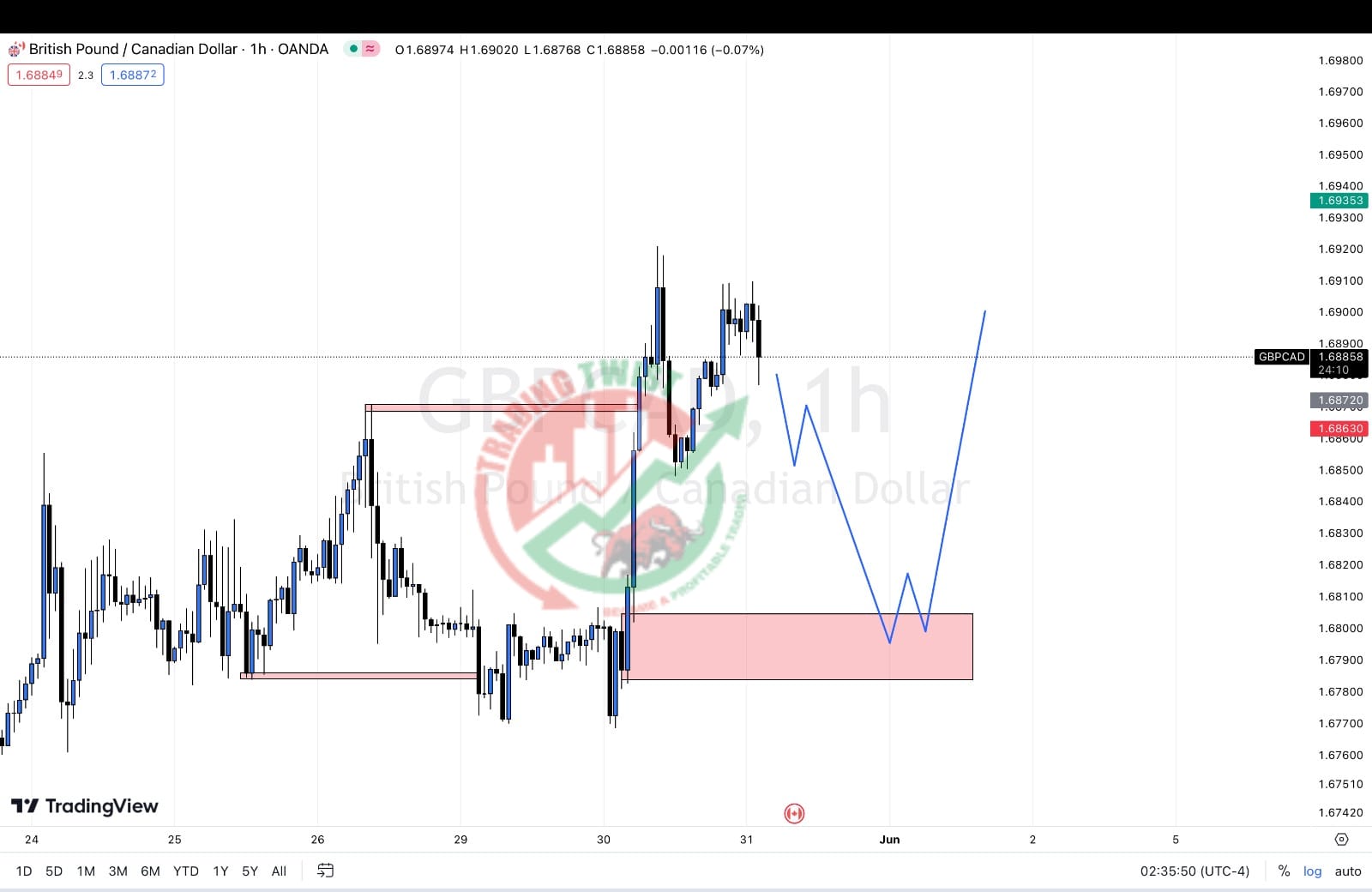 GBPCAD Chart Technical Outlook