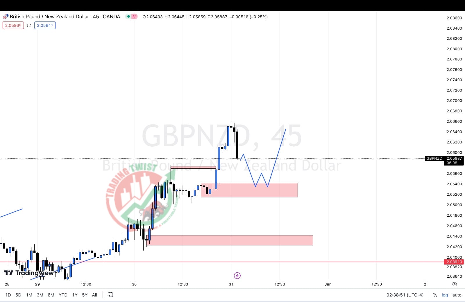 GBPNZD Chart Technical Outlook