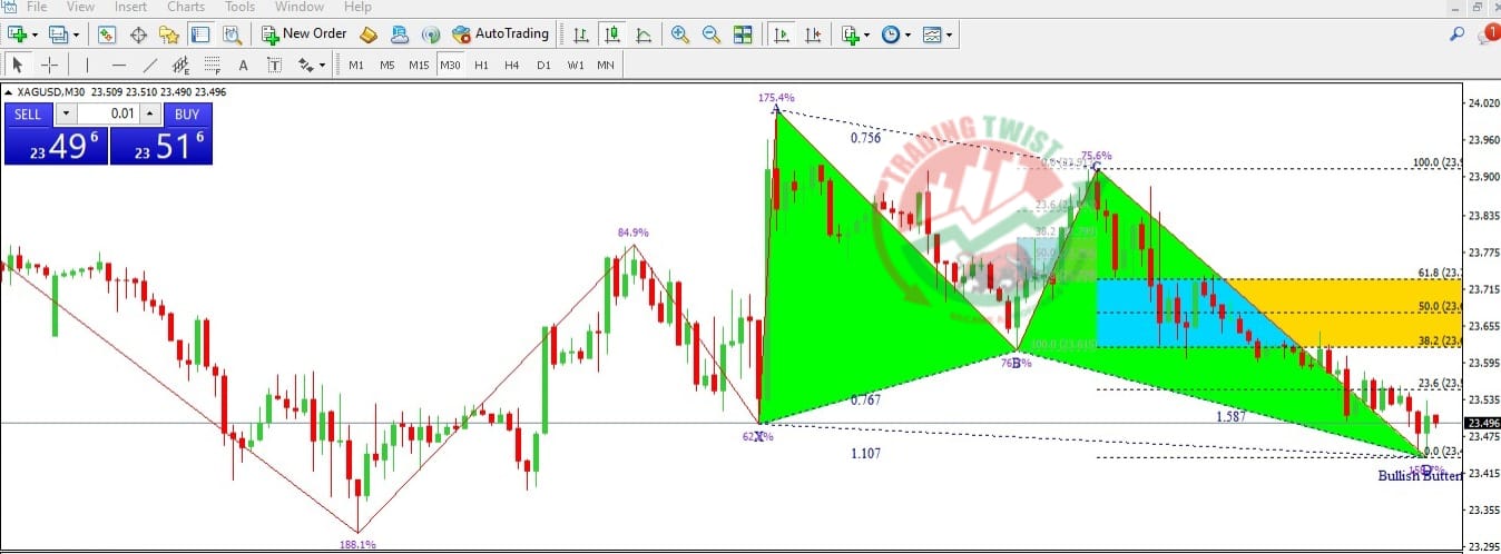 XAGUSD Chart Technical Outlook