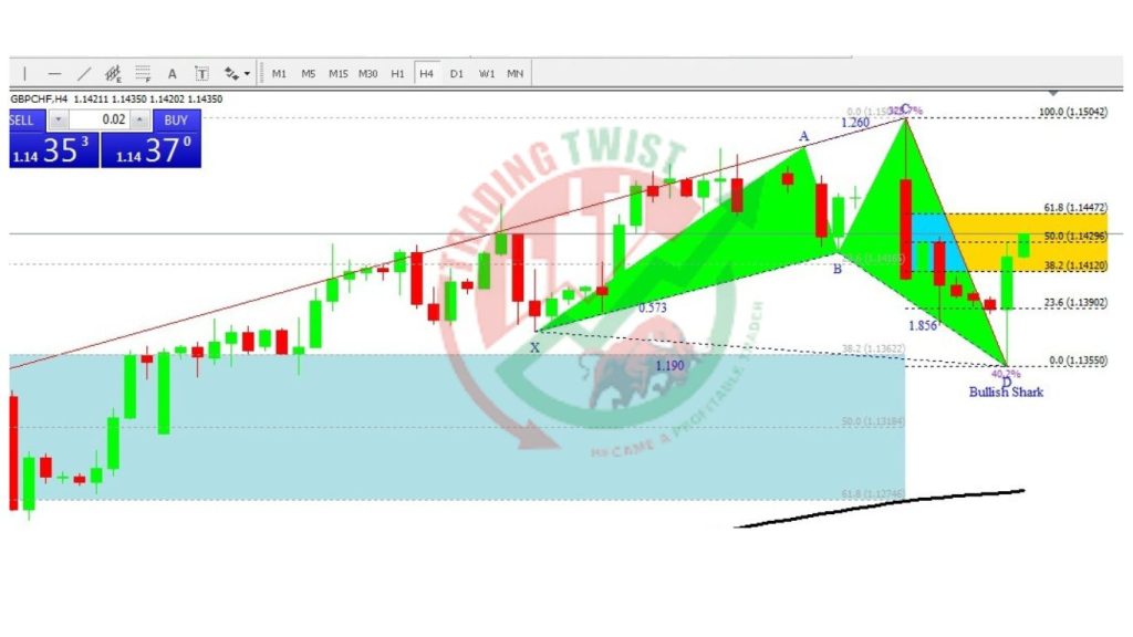 AUDCHF Forex Signal By Trading Twist