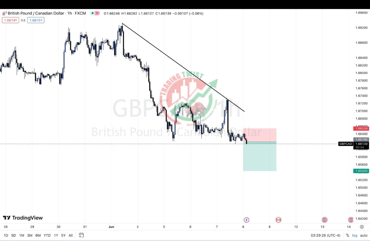 GBPCAD Chart Technical Outlook