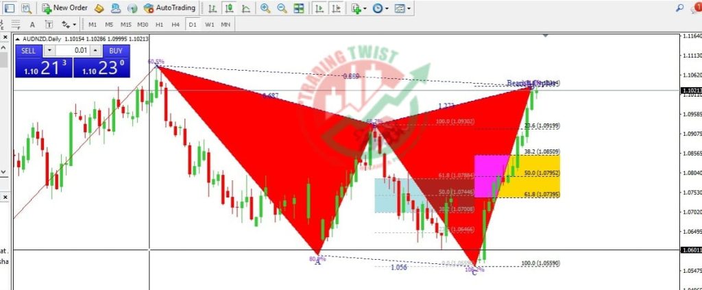 AUDNZD Forex Signal By Trading Twist