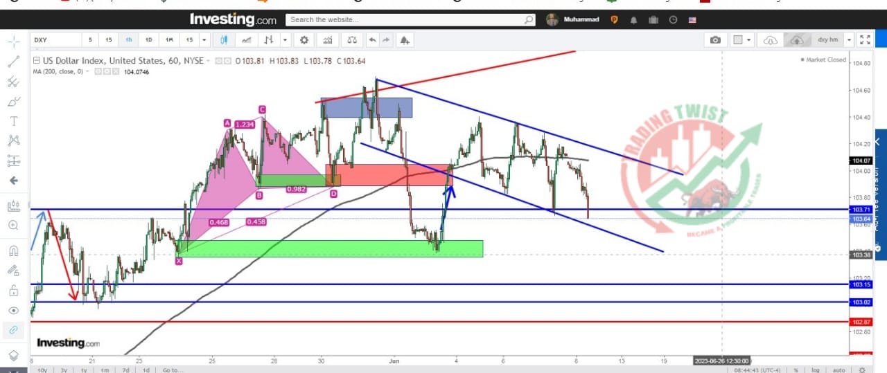DXY Chart Technical Analysis
