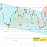 DXY Chart Technical Outlook