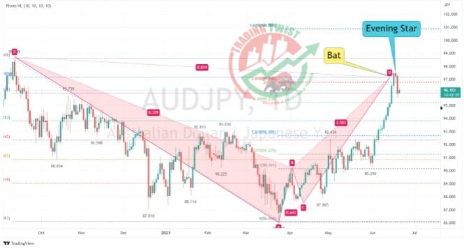 AUDJPY Chart Technical Outlook