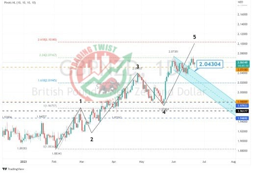 GBPNZD Chart Technical Outlook