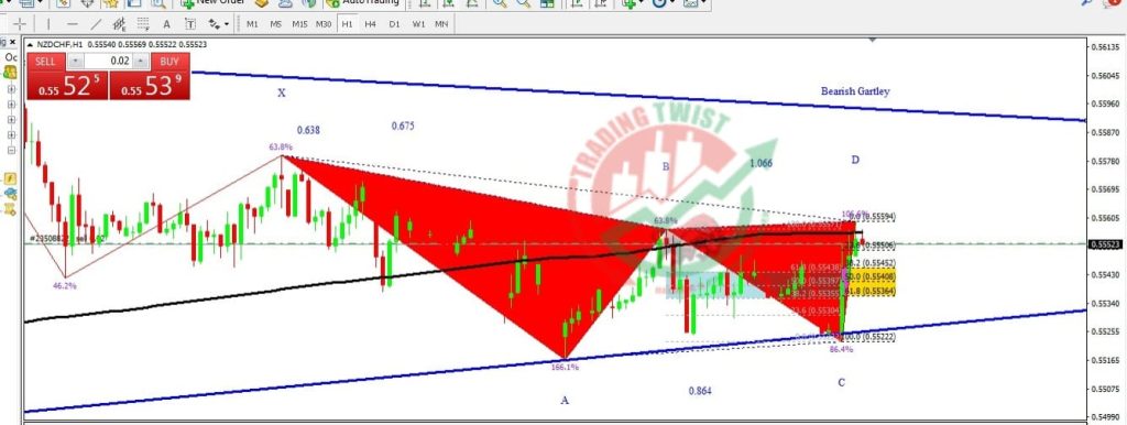 NZDCHF Forex Signal By Trading Twist