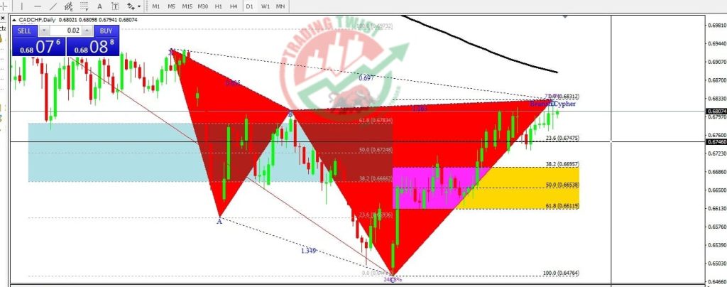 CADCHF Forex Signal By Trading Twist