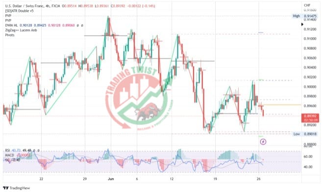 USDCHF Chart Technical Outlook