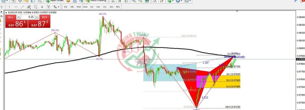 EURCHF Forex Signal By Trading Twist