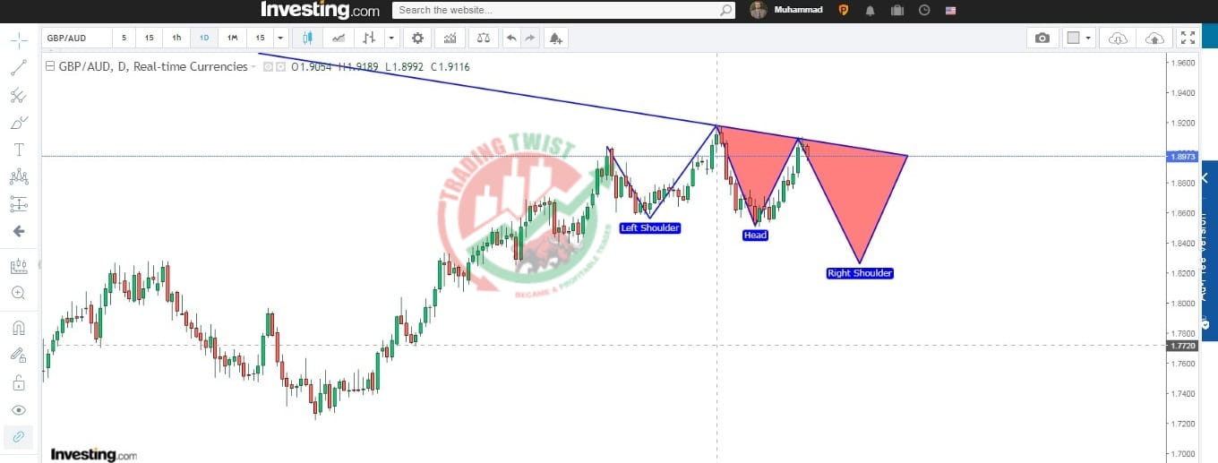 GBPAUD Chart Technical Outlook