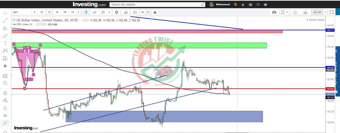 DXY Chart Technical Outlook