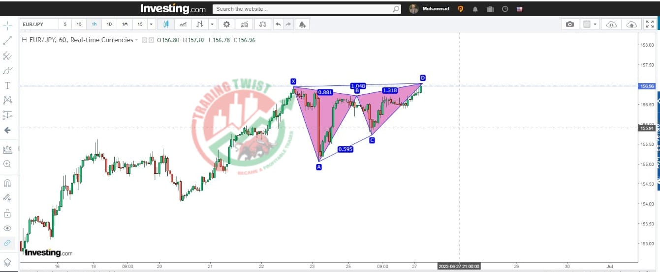 EURJPY Chart Technical Outlook