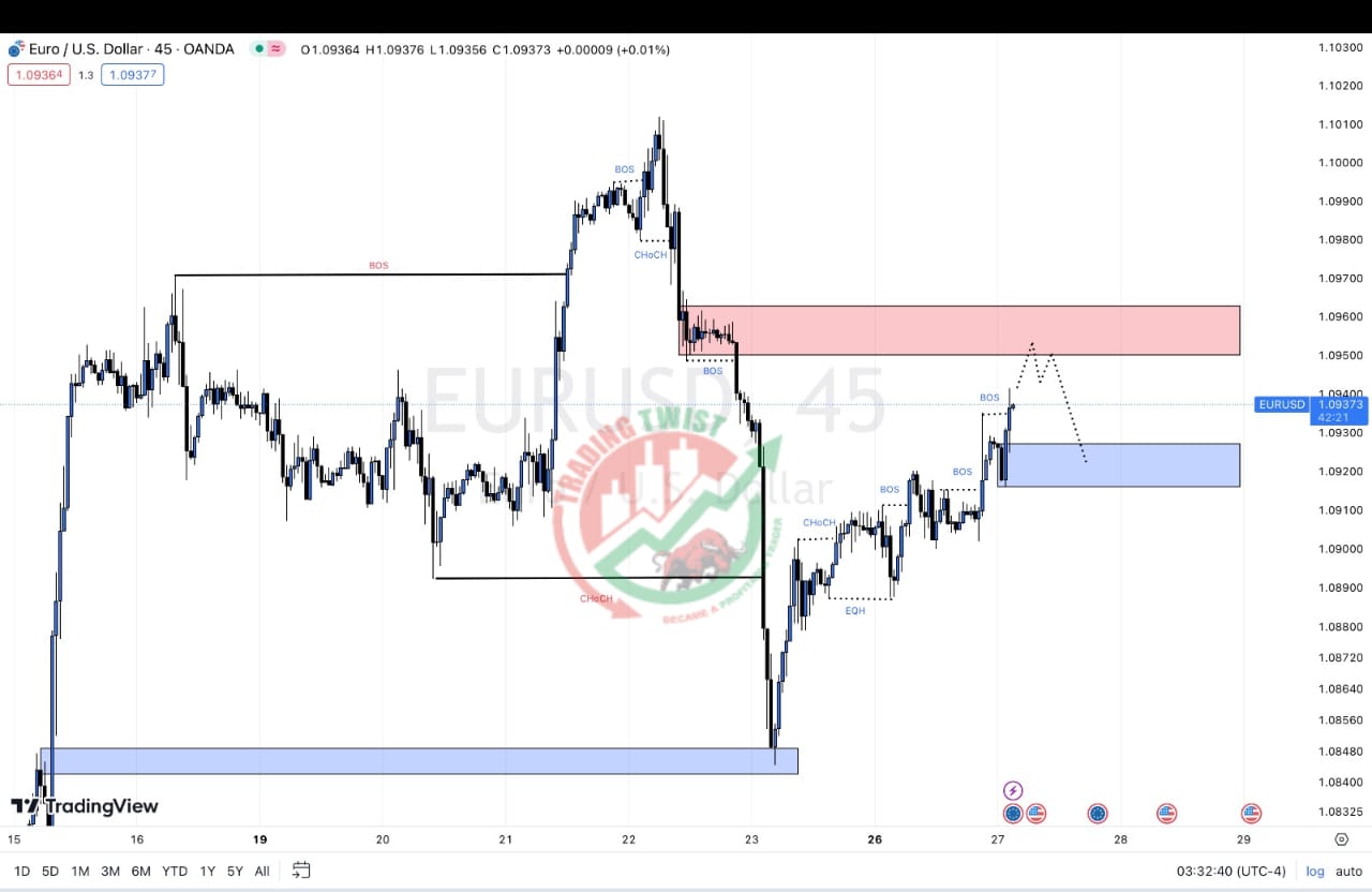 EUR/USD chart technical outlook