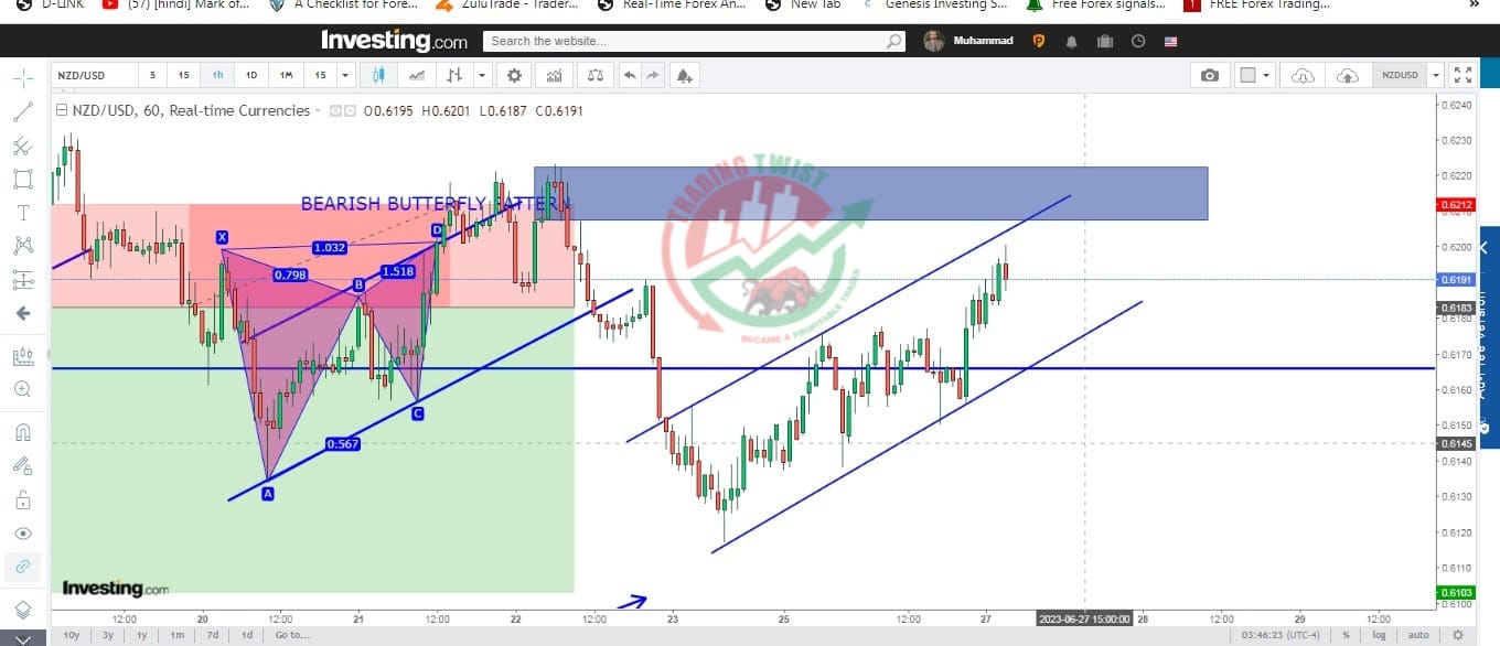 NZD/USD Chart Technical Outlook