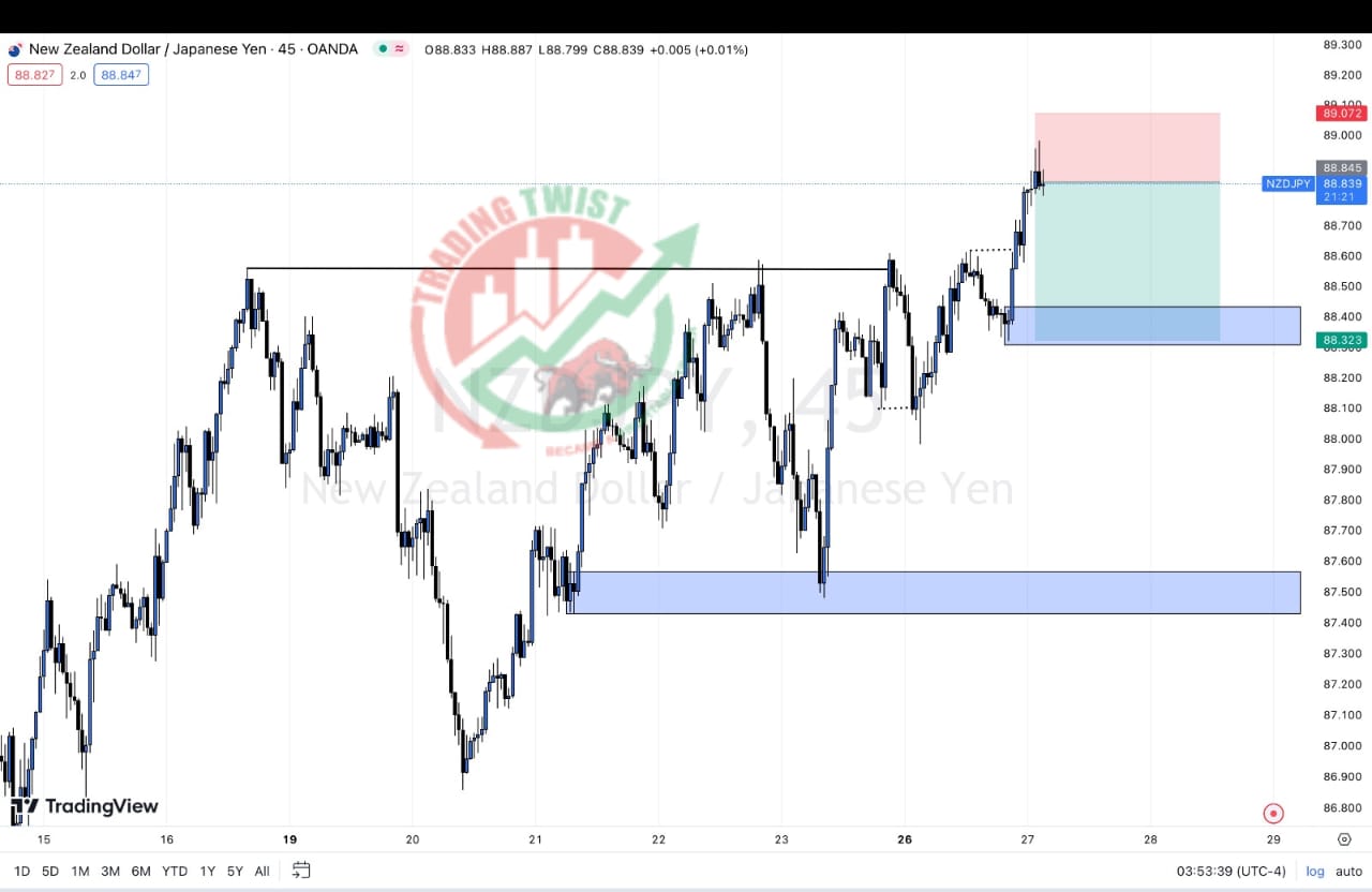 NZD/JPY Chart Technical Outlook