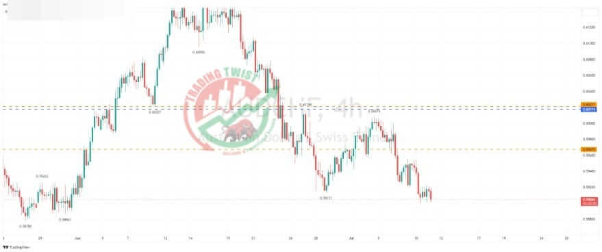 AUDCHF Chart Technical Outlook