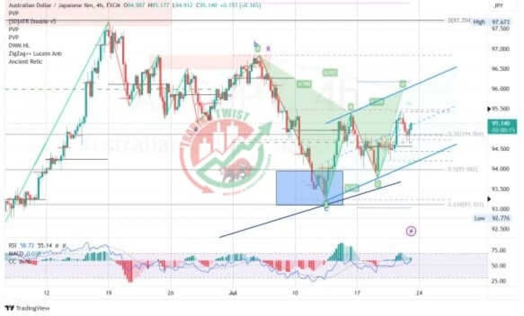 AUDJPY Forex Signal By Trading Twist