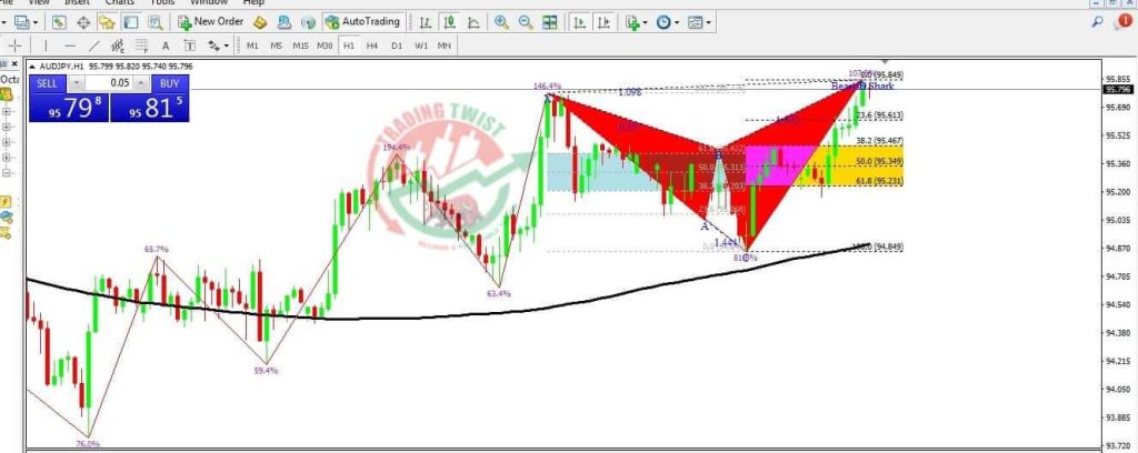 AUDJPY Forex Signal By Trading Twist