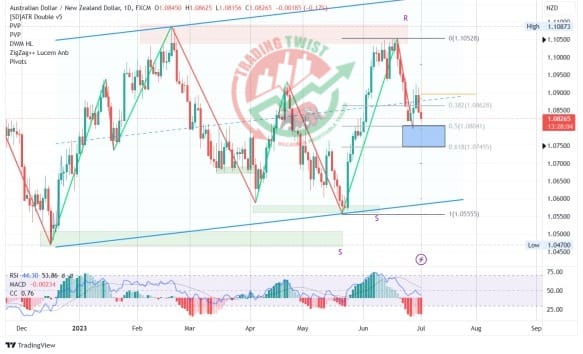 AUD/NZD Chart Technical Outlook