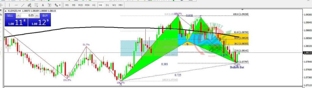 AUDNZD Forex Signal By Trading Twist