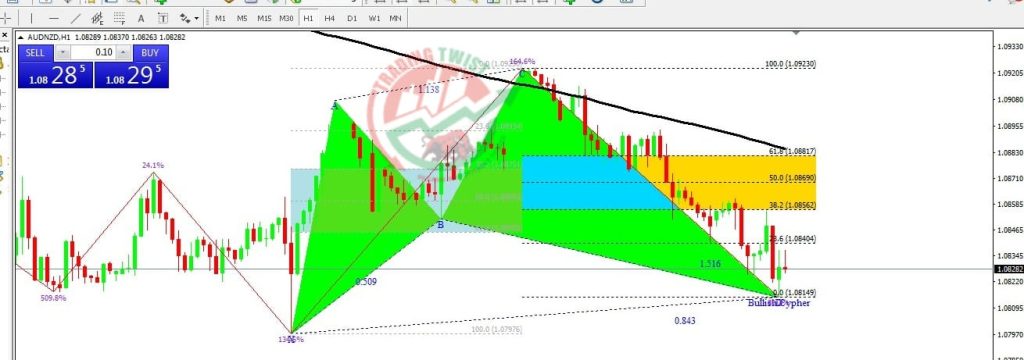 AUD/NZD Signal By Trading Twist