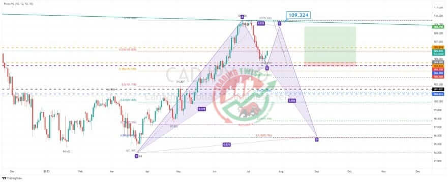 CADJPY Chart Technical Outlook