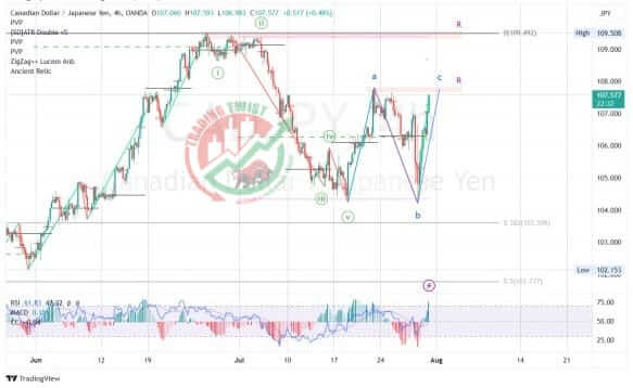 CADJPY Chart Technical Outlook