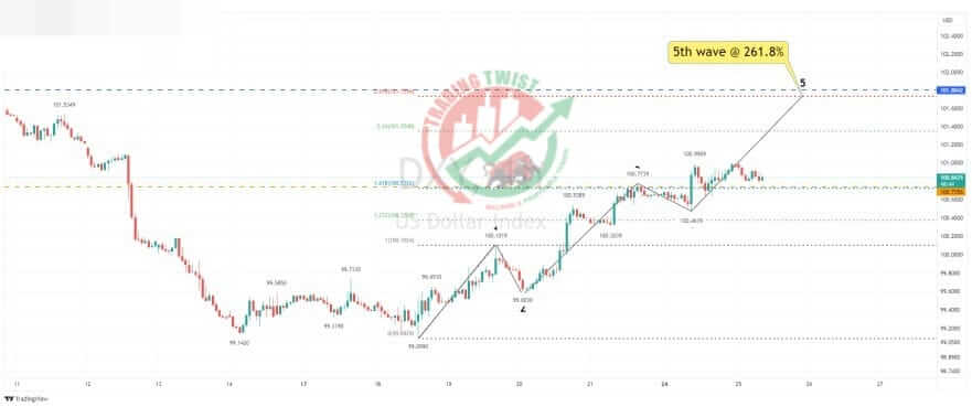 DXY Chart Technical Outlook