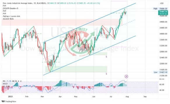 Dow Jones US30 Chart Technical Outlook