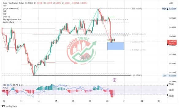 EURAUD Chart Technical Outlook