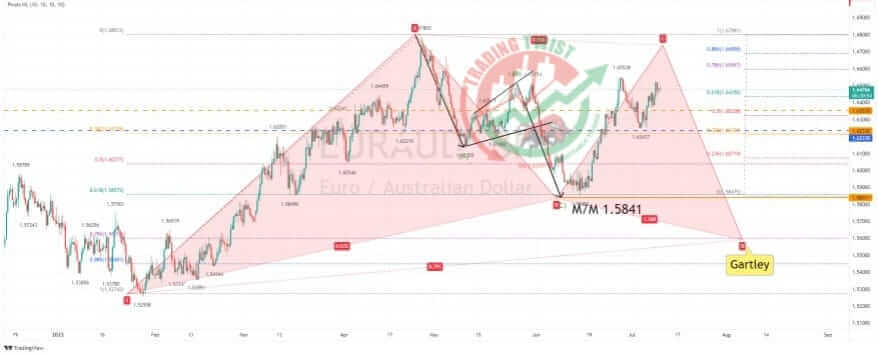 EURAUD Chart Technical Outlook