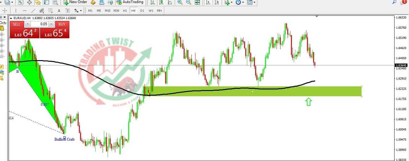 EURAUD Chart Technical Outlook