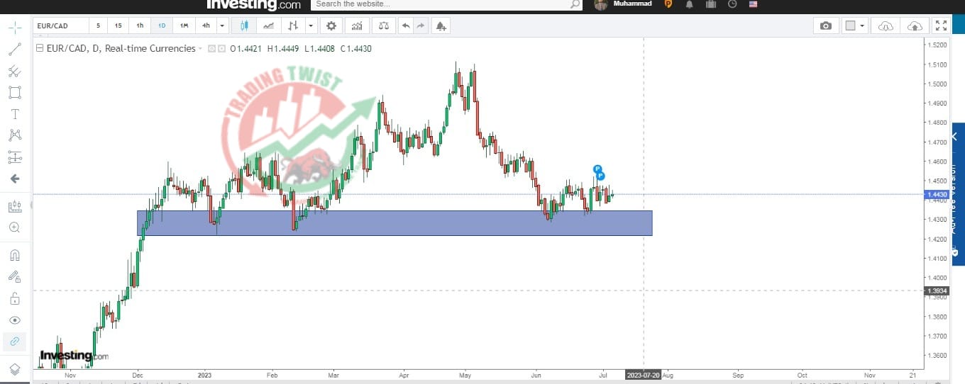The EUR/CAD chart technical outlook