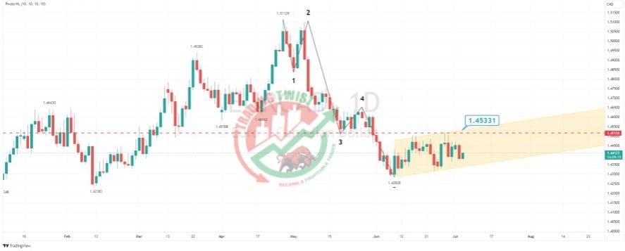 EURCAD Chart Technical Outlook