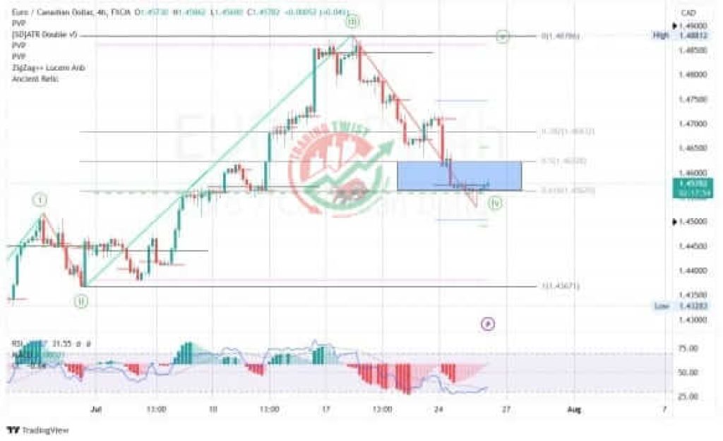 EURCAD Forex Signal By Trading Twist