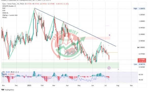 EURCHF Chart Technical Outlook