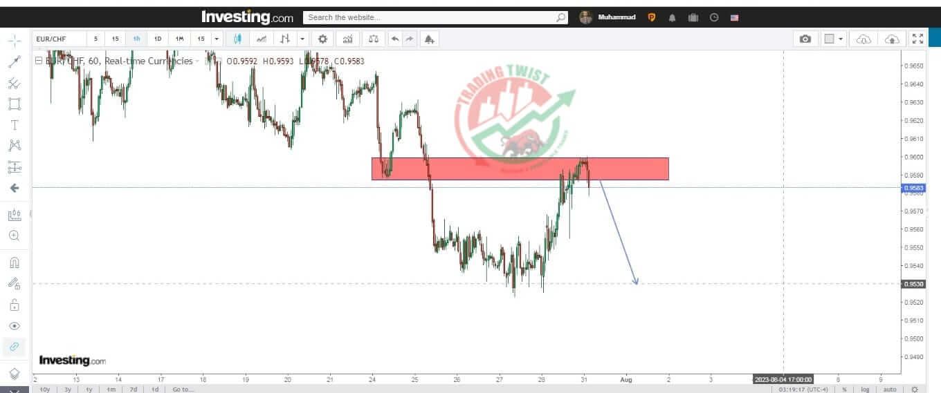 EURCHF Chart Technical Outlook