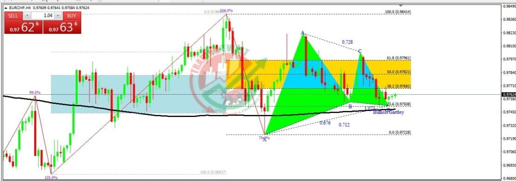 EURCHF Forex Signal By Trading Twist