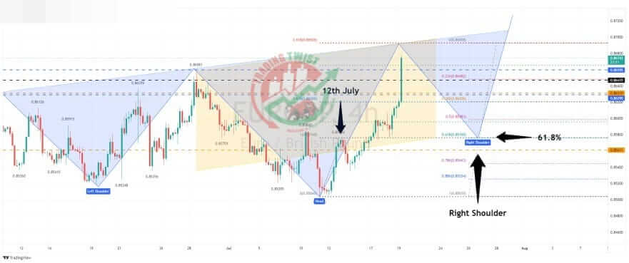 EURGBP Chart Technical Outlook