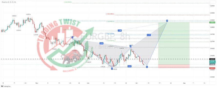 EURGBP Chart Technical Outlook