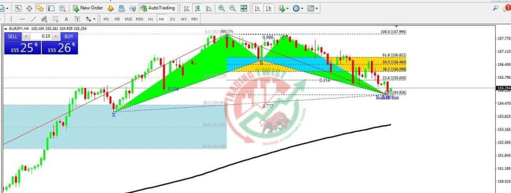 EURJPY Chart Technical Outlook