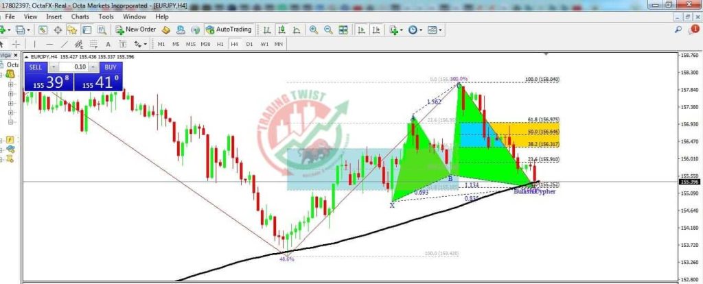 EURJPY Forex Signal By Trading Twist