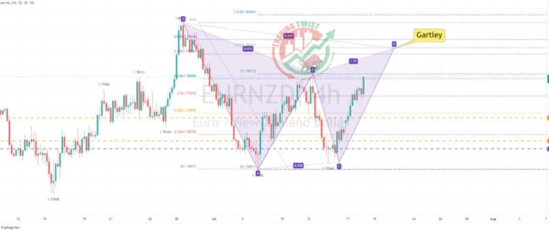 EURNZD Chart Technical Outlook