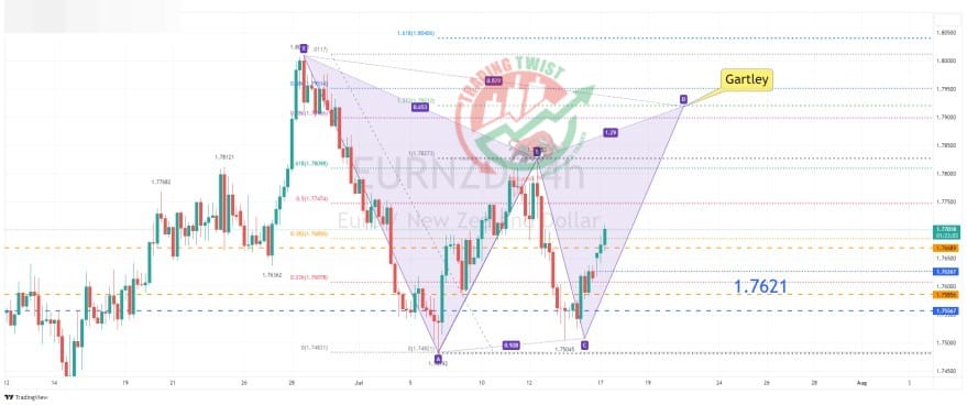 EURNZD Chart Technical Outlook